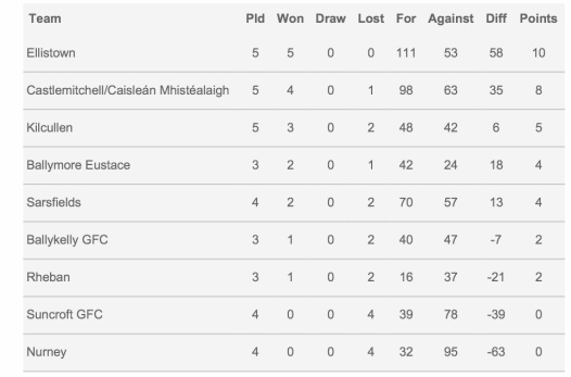 Div 5 League Table 17th May