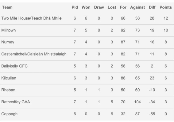 Div 3 League table 17th May